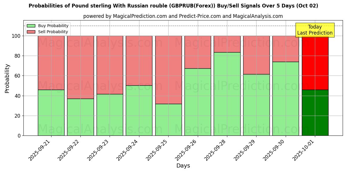 Probabilities of Фунт стерлингов к российскому рублю (GBPRUB(Forex)) Buy/Sell Signals Using Several AI Models Over 5 Days (02 Oct) 
