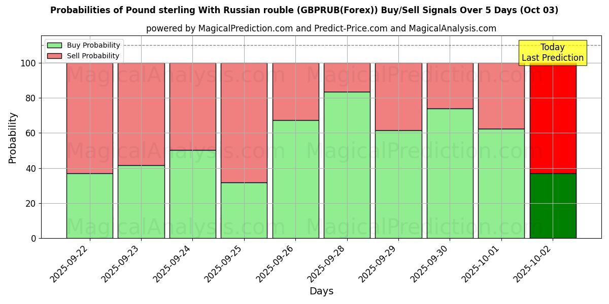 Probabilities of Livre sterling avec le rouble russe (GBPRUB(Forex)) Buy/Sell Signals Using Several AI Models Over 5 Days (03 Oct) 
