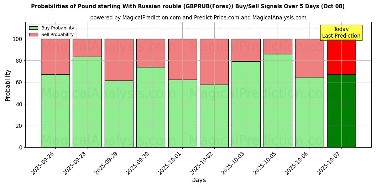 Probabilities of Pund sterling med russisk rubel (GBPRUB(Forex)) Buy/Sell Signals Using Several AI Models Over 5 Days (08 Oct) 
