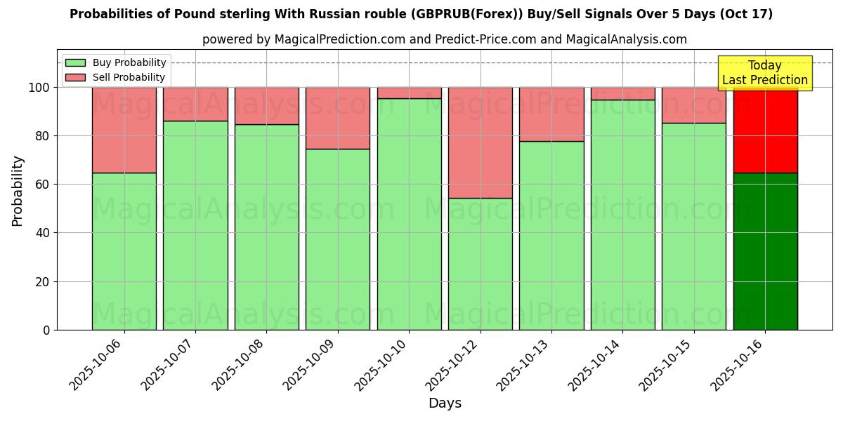 Probabilities of Pound sterling With Russian rouble (GBPRUB(Forex)) Buy/Sell Signals Using Several AI Models Over 10 Days (17 Oct) Probabilities of Pound sterling With Russian rouble (GBPRUB(Forex)) Buy/Sell Signals Using Several AI Models Over 5 Days (17 Oct)
