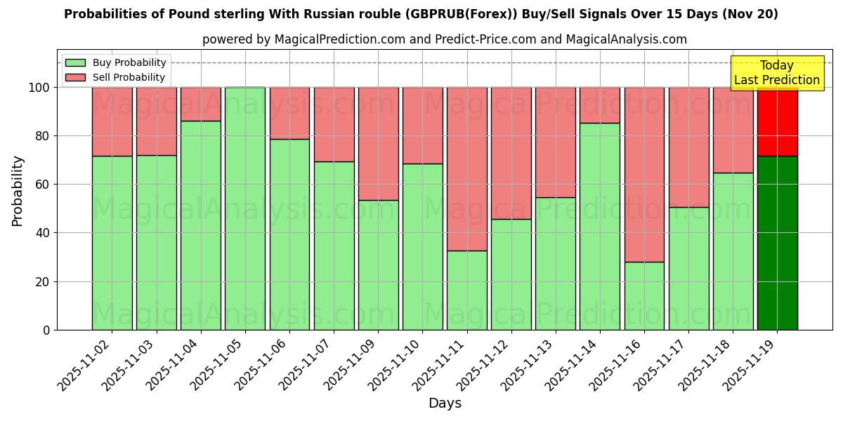 Probabilities of İngiliz sterlini Rus rublesi ile (GBPRUB(Forex)) Buy/Sell Signals Using Several AI Models Over 5 Days (20 Nov) 