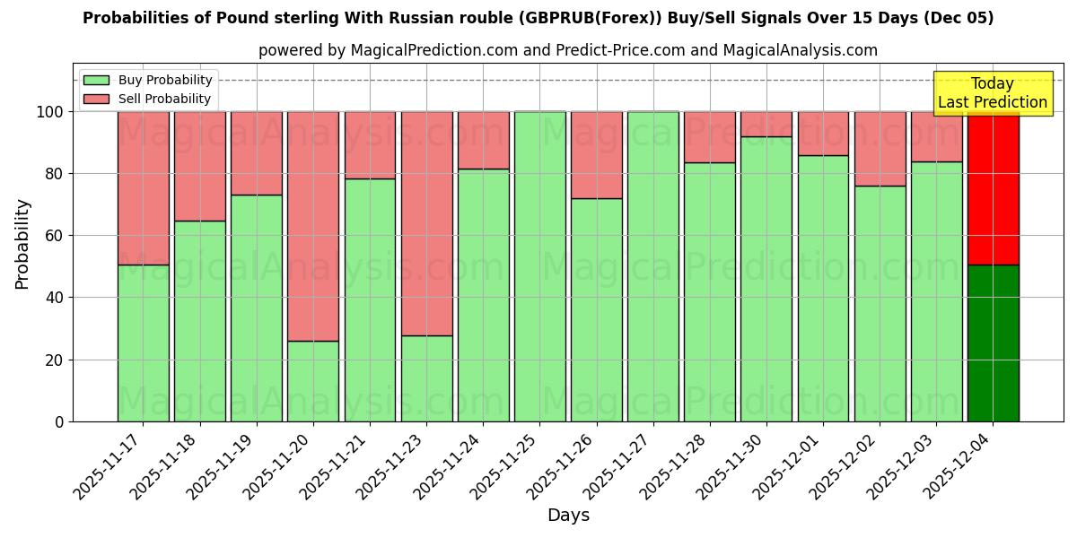 Probabilities of Pound sterling With Russian rouble (GBPRUB(Forex)) Buy/Sell Signals Using Several AI Models Over 5 Days (05 Dec) 