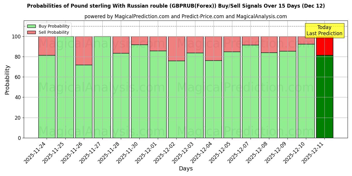 Probabilities of پوند استرلینگ با روبل روسیه (GBPRUB(Forex)) Buy/Sell Signals Using Several AI Models Over 5 Days (12 Dec) 