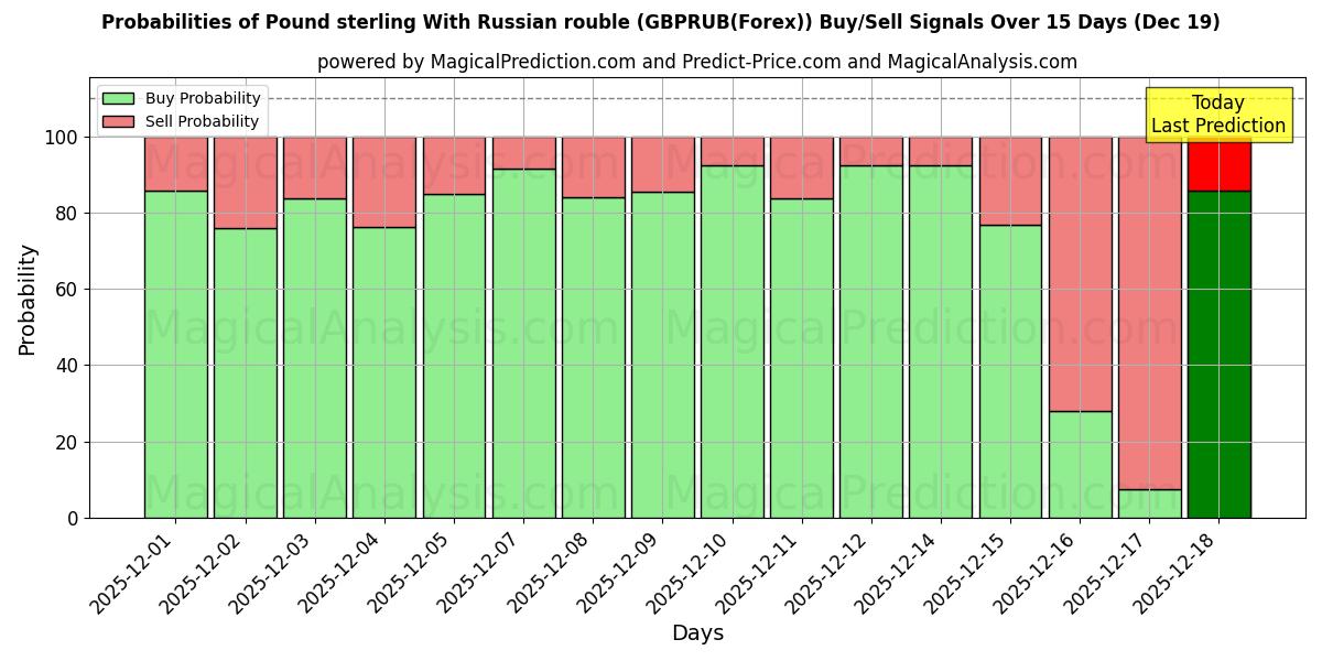 Probabilities of Pound sterling With Russian rouble (GBPRUB(Forex)) Buy/Sell Signals Using Several AI Models Over 5 Days (19 Dec) 