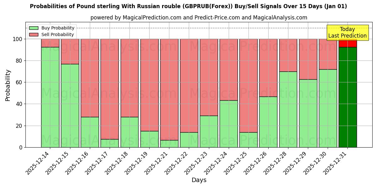 Probabilities of 英ポンドとロシア・ルーブル (GBPRUB(Forex)) Buy/Sell Signals Using Several AI Models Over 5 Days (01 Jan) 