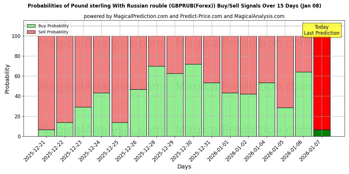 Probabilities of Pund sterling med russisk rubel (GBPRUB(Forex)) Buy/Sell Signals Using Several AI Models Over 5 Days (06 Jan) 