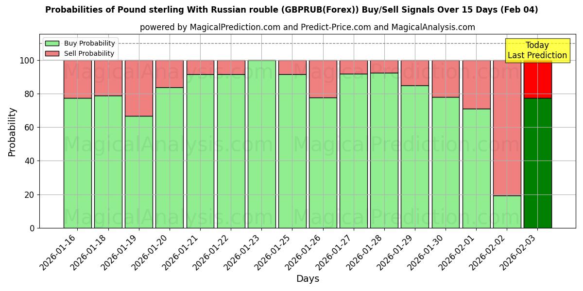 Probabilities of Pound sterling With Russian rouble (GBPRUB(Forex)) Buy/Sell Signals Using Several AI Models Over 5 Days (02 Feb) 