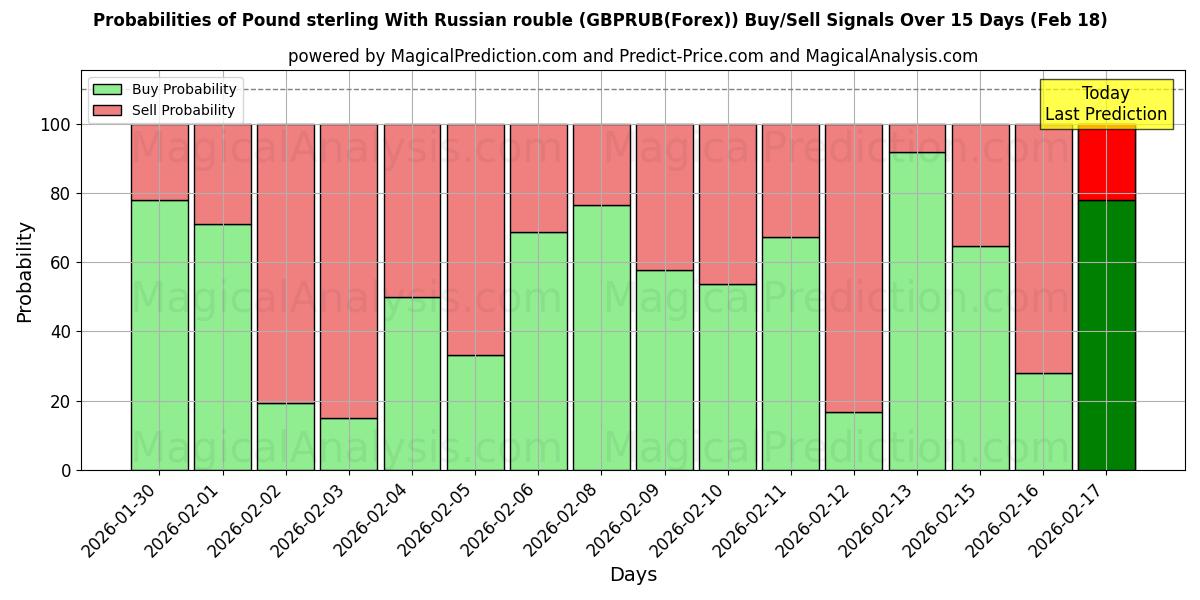 Probabilities of Pound sterling With Russian rouble (GBPRUB(Forex)) Buy/Sell Signals Using Several AI Models Over 5 Days (18 Feb) 
