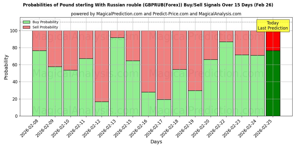 Probabilities of Pond sterling met Russische roebel (GBPRUB(Forex)) Buy/Sell Signals Using Several AI Models Over 5 Days (26 Feb) 