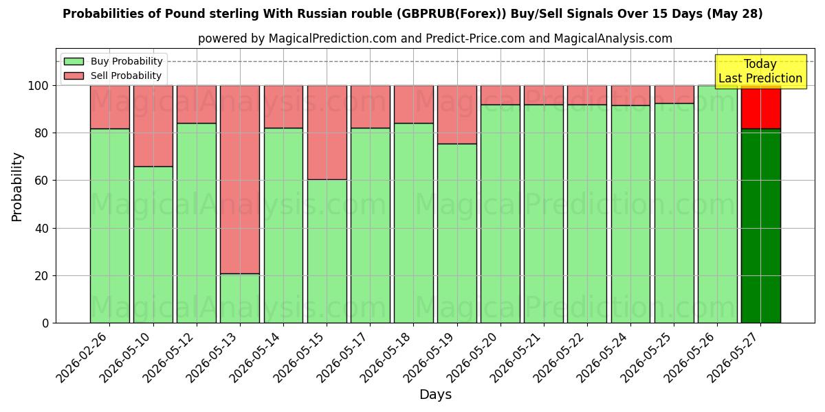 Probabilities of Sterlina britannica con rublo russo (GBPRUB(Forex)) Buy/Sell Signals Using Several AI Models Over 5 Days (28 May) 