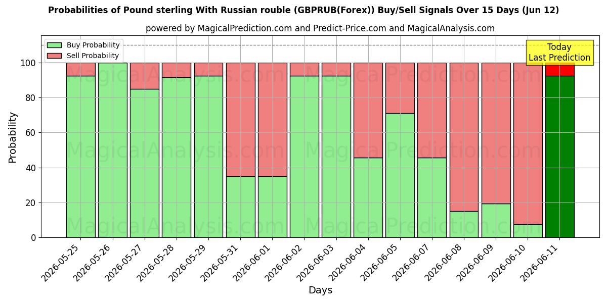 Probabilities of Pond sterling met Russische roebel (GBPRUB(Forex)) Buy/Sell Signals Using Several AI Models Over 5 Days (12 Jun) 
