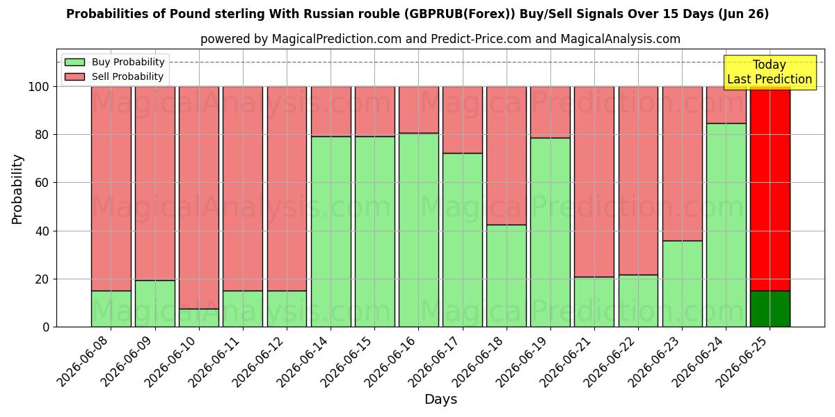Probabilities of Pound sterling With Russian rouble (GBPRUB(Forex)) Buy/Sell Signals Using Several AI Models Over 5 Days (26 Jun) 