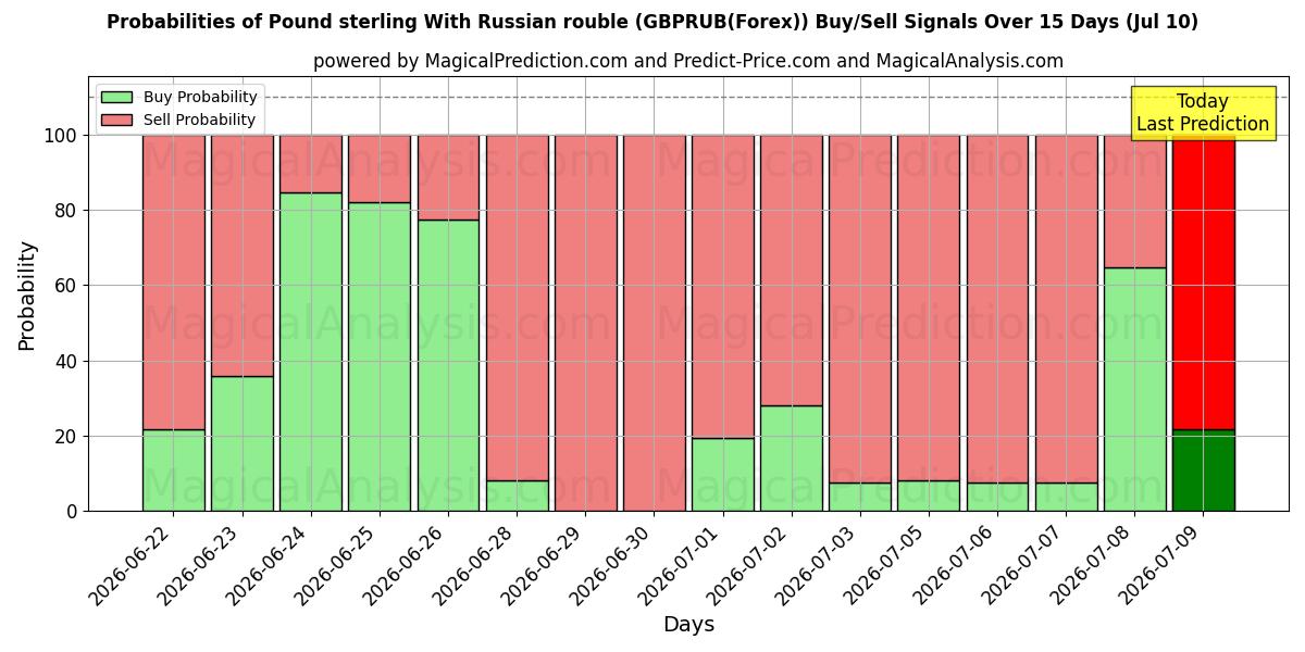 Probabilities of Pound sterling With Russian rouble (GBPRUB(Forex)) Buy/Sell Signals Using Several AI Models Over 5 Days (10 Jul) 
