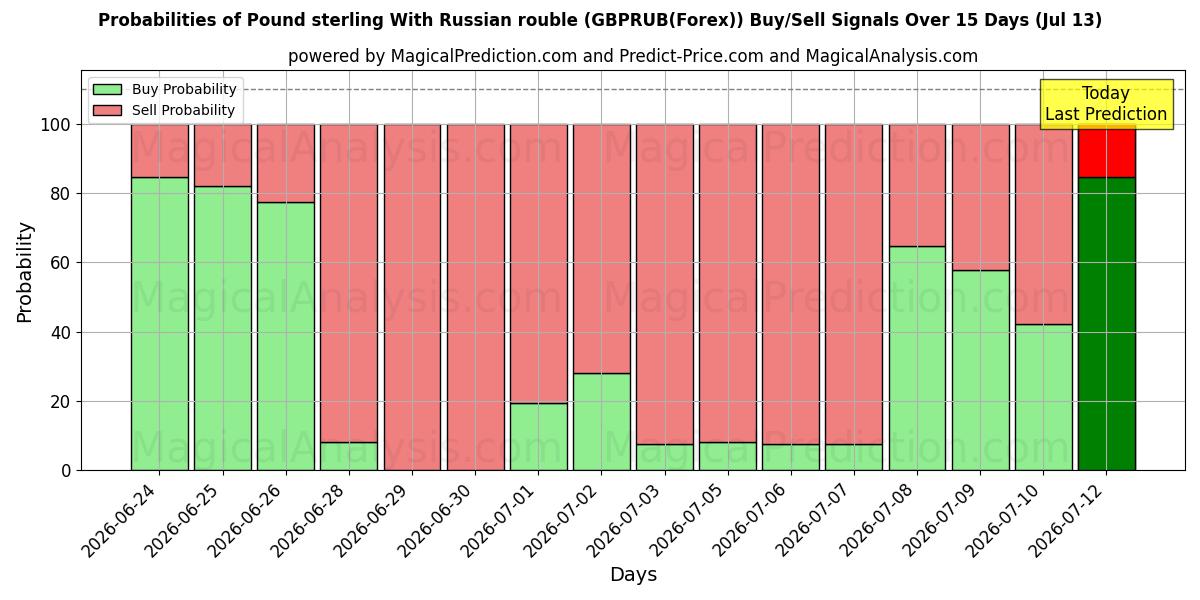 Probabilities of Sterlina britannica con rublo russo (GBPRUB(Forex)) Buy/Sell Signals Using Several AI Models Over 5 Days (13 Jul) 
