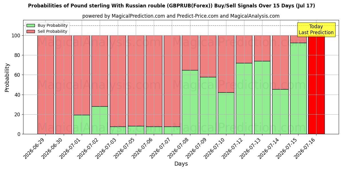 Probabilities of 英镑 与 俄罗斯卢布 (GBPRUB(Forex)) Buy/Sell Signals Using Several AI Models Over 5 Days (17 Jul) 