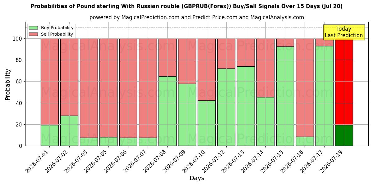 Probabilities of Pund sterling med russisk rubel (GBPRUB(Forex)) Buy/Sell Signals Using Several AI Models Over 5 Days (20 Jul) 