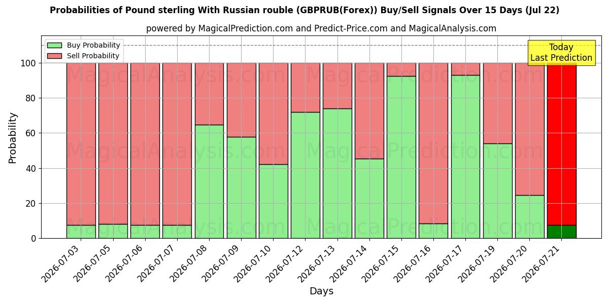 Probabilities of 英ポンドとロシア・ルーブル (GBPRUB(Forex)) Buy/Sell Signals Using Several AI Models Over 5 Days (22 Jul) 