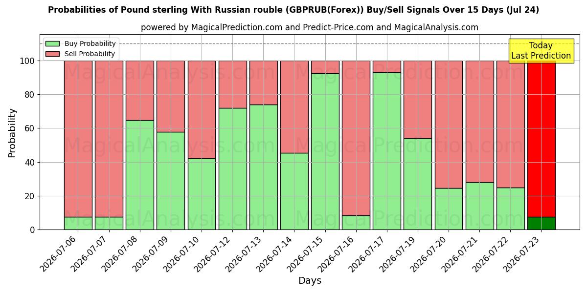 Probabilities of Pfund Sterling mit russischem Rubel (GBPRUB(Forex)) Buy/Sell Signals Using Several AI Models Over 5 Days (24 Jul) 