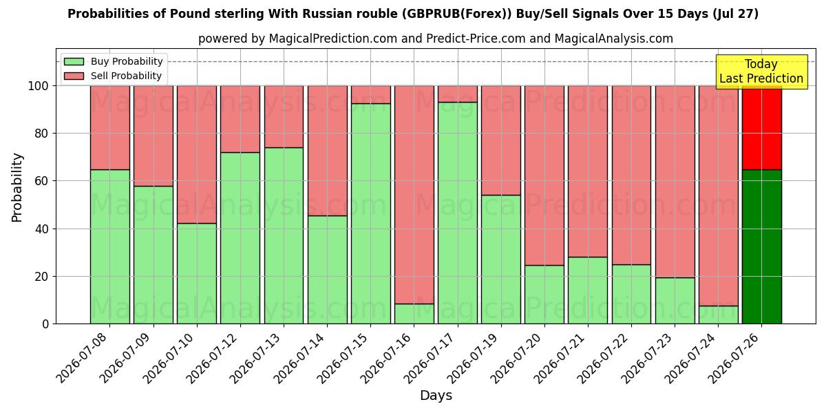 Probabilities of Libra esterlina con rublo ruso (GBPRUB(Forex)) Buy/Sell Signals Using Several AI Models Over 5 Days (27 Jul) 