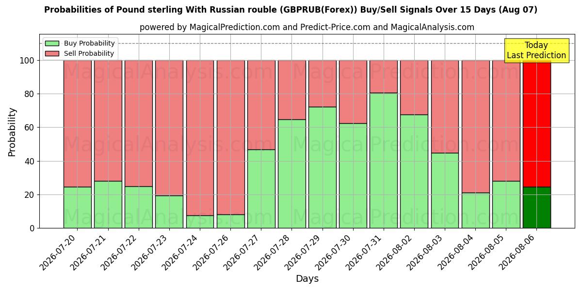 Probabilities of Pound sterling With Russian rouble (GBPRUB(Forex)) Buy/Sell Signals Using Several AI Models Over 5 Days (07 Aug) 