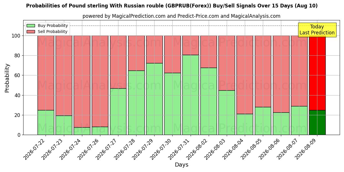 Probabilities of پوند استرلینگ با روبل روسیه (GBPRUB(Forex)) Buy/Sell Signals Using Several AI Models Over 5 Days (10 Aug) 