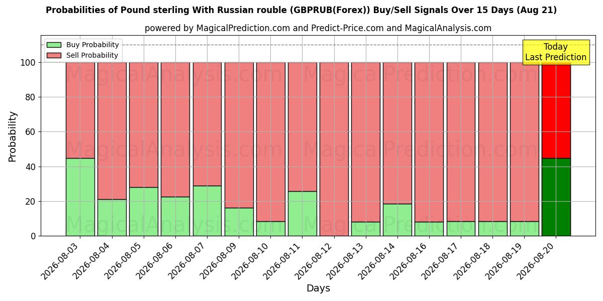 Probabilities of Pound sterling With Russian rouble (GBPRUB(Forex)) Buy/Sell Signals Using Several AI Models Over 5 Days (21 Aug) 