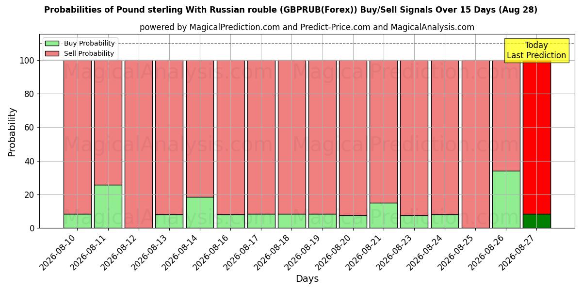 Probabilities of Sterlina britannica con rublo russo (GBPRUB(Forex)) Buy/Sell Signals Using Several AI Models Over 5 Days (28 Aug) 