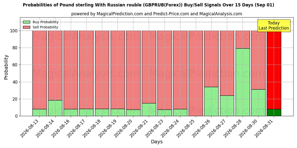 Probabilities of 英镑 与 俄罗斯卢布 (GBPRUB(Forex)) Buy/Sell Signals Using Several AI Models Over 5 Days (01 Sep) 