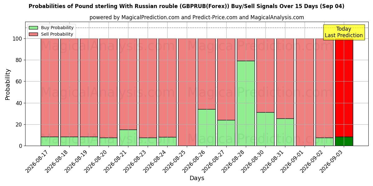 Probabilities of Pund sterling med russisk rubel (GBPRUB(Forex)) Buy/Sell Signals Using Several AI Models Over 5 Days (03 Sep) 