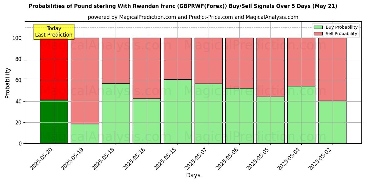 Probabilities of Pound sterling With Rwandan franc (GBPRWF(Forex)) Buy/Sell Signals Using Several AI Models Over 10 Days (08 May) Probabilities of Pound sterling With Rwandan franc (GBPRWF(Forex)) Buy/Sell Signals Using Several AI Models Over 5 Days (08 May)