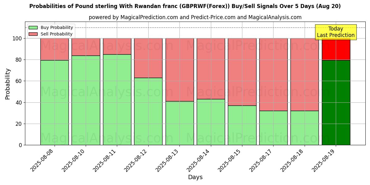 Probabilities of Libra esterlina com franco ruandês (GBPRWF(Forex)) Buy/Sell Signals Using Several AI Models Over 5 Days (20 Aug) 