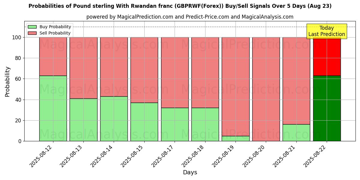 Probabilities of 파운드 스털링과 르완다 프랑 (GBPRWF(Forex)) Buy/Sell Signals Using Several AI Models Over 5 Days (23 Aug) 