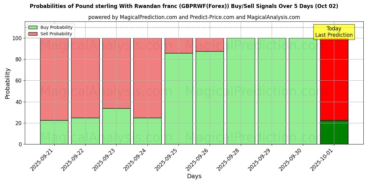 Probabilities of Pond sterling met Rwandese frank (GBPRWF(Forex)) Buy/Sell Signals Using Several AI Models Over 5 Days (02 Oct) 