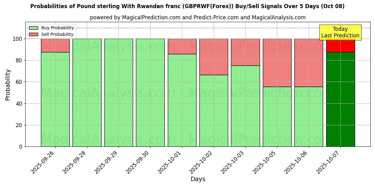 Probabilities of 파운드 스털링과 르완다 프랑 (GBPRWF(Forex)) Buy/Sell Signals Using Several AI Models Over 5 Days (08 Oct) 