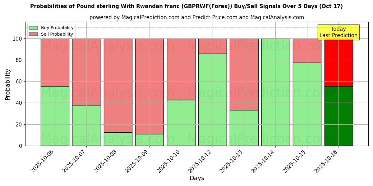 Probabilities of Pound sterling With Rwandan franc (GBPRWF(Forex)) Buy/Sell Signals Using Several AI Models Over 10 Days (17 Oct) Probabilities of Pound sterling With Rwandan franc (GBPRWF(Forex)) Buy/Sell Signals Using Several AI Models Over 5 Days (17 Oct)