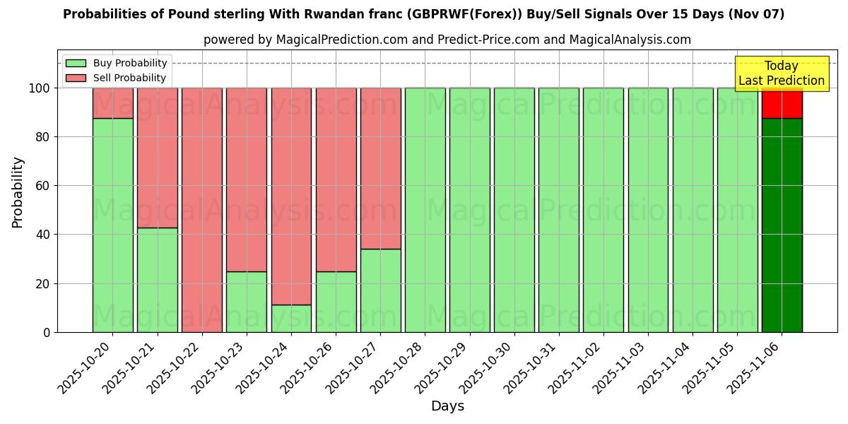 Probabilities of Pound sterling With Rwandan franc (GBPRWF(Forex)) Buy/Sell Signals Using Several AI Models Over 5 Days (07 Nov) 