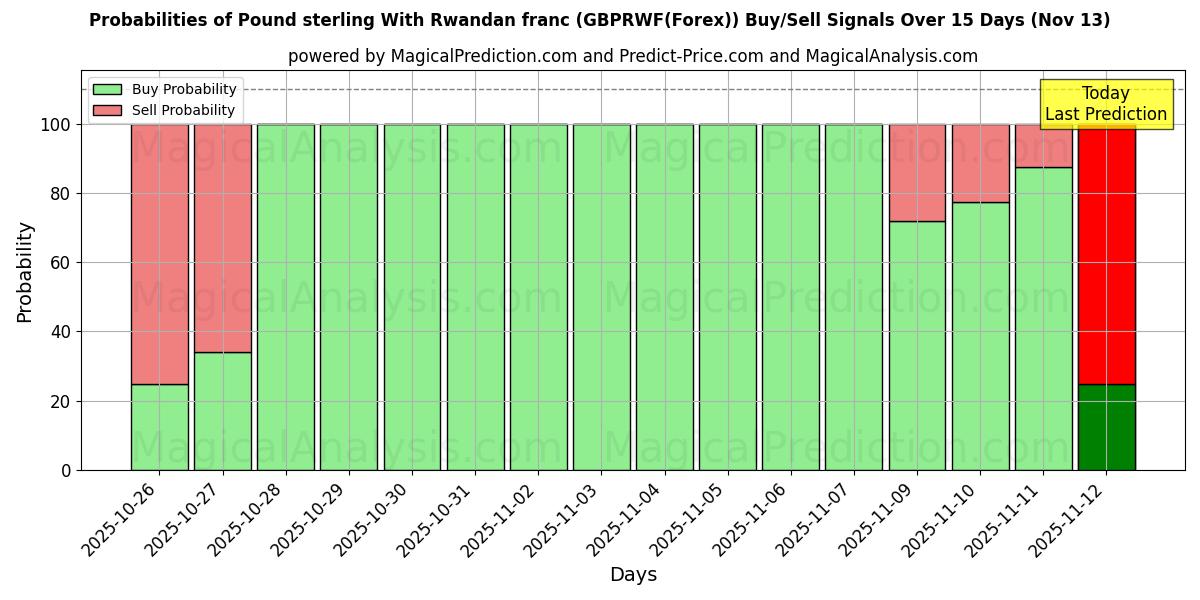 Probabilities of Pound sterling With Rwandan franc (GBPRWF(Forex)) Buy/Sell Signals Using Several AI Models Over 5 Days (13 Nov) 