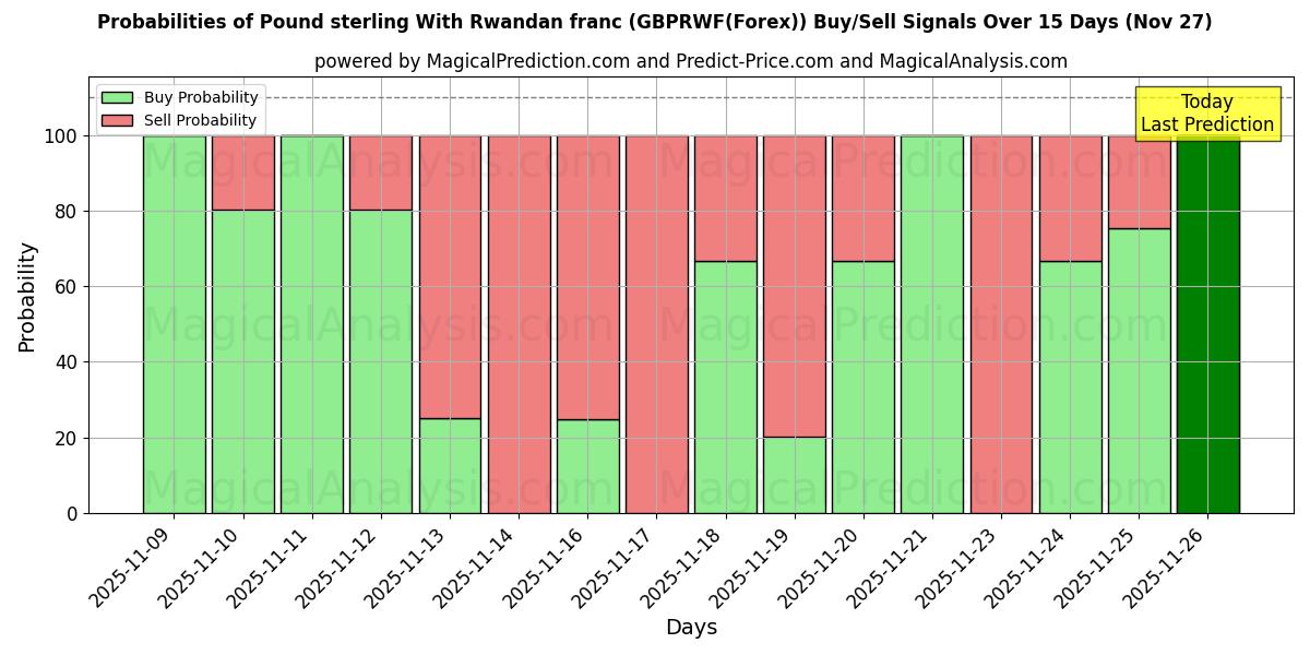Probabilities of Pound sterling With Rwandan franc (GBPRWF(Forex)) Buy/Sell Signals Using Several AI Models Over 5 Days (27 Nov) 