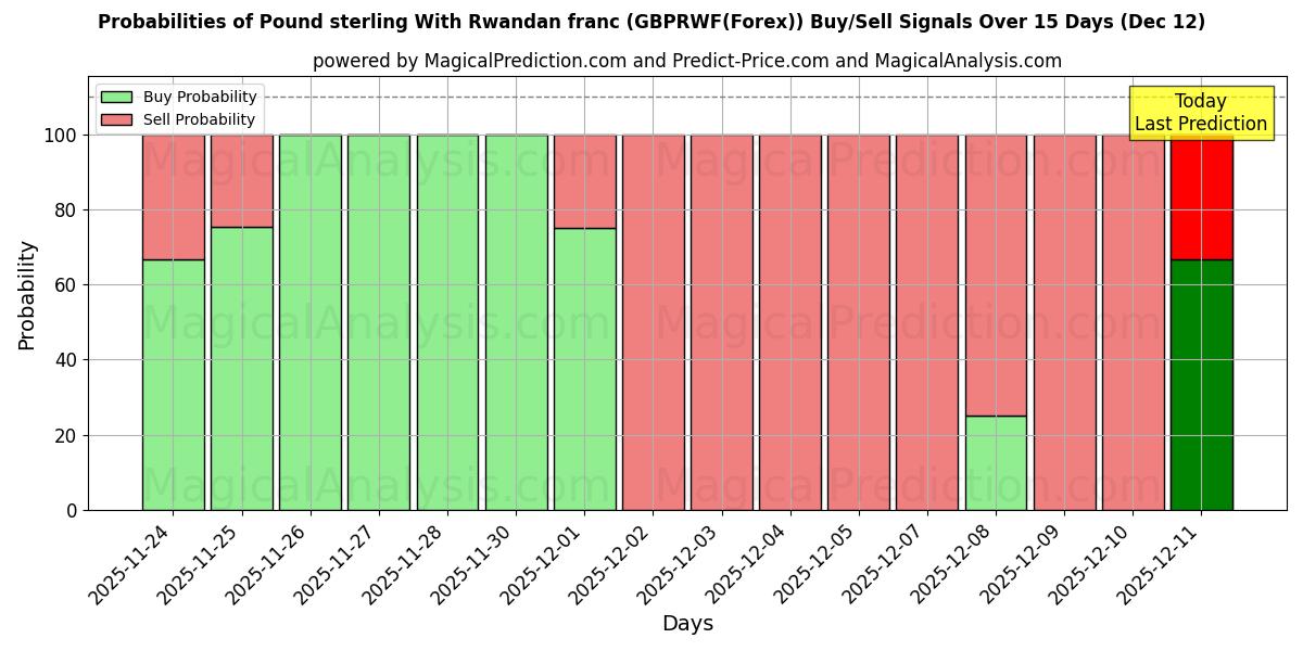 Probabilities of İngiliz Sterlini Ruanda Frangı ile (GBPRWF(Forex)) Buy/Sell Signals Using Several AI Models Over 5 Days (12 Dec) 