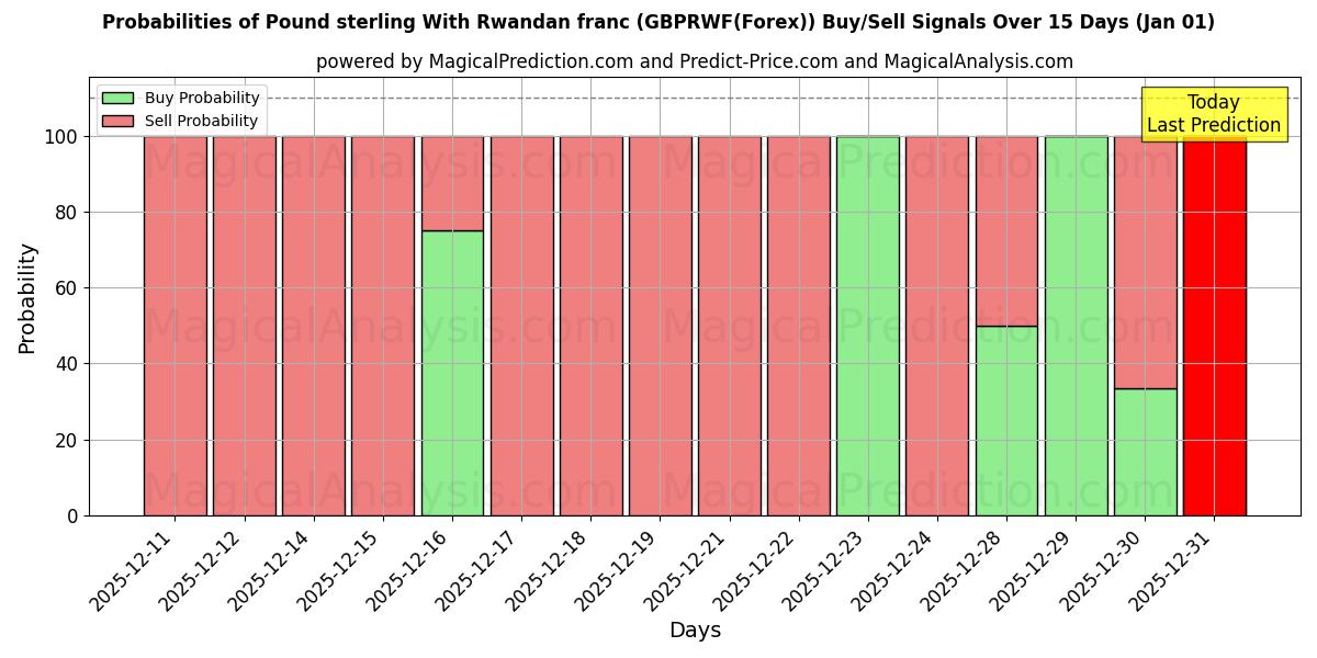 Probabilities of Pond sterling met Rwandese frank (GBPRWF(Forex)) Buy/Sell Signals Using Several AI Models Over 5 Days (01 Jan) 