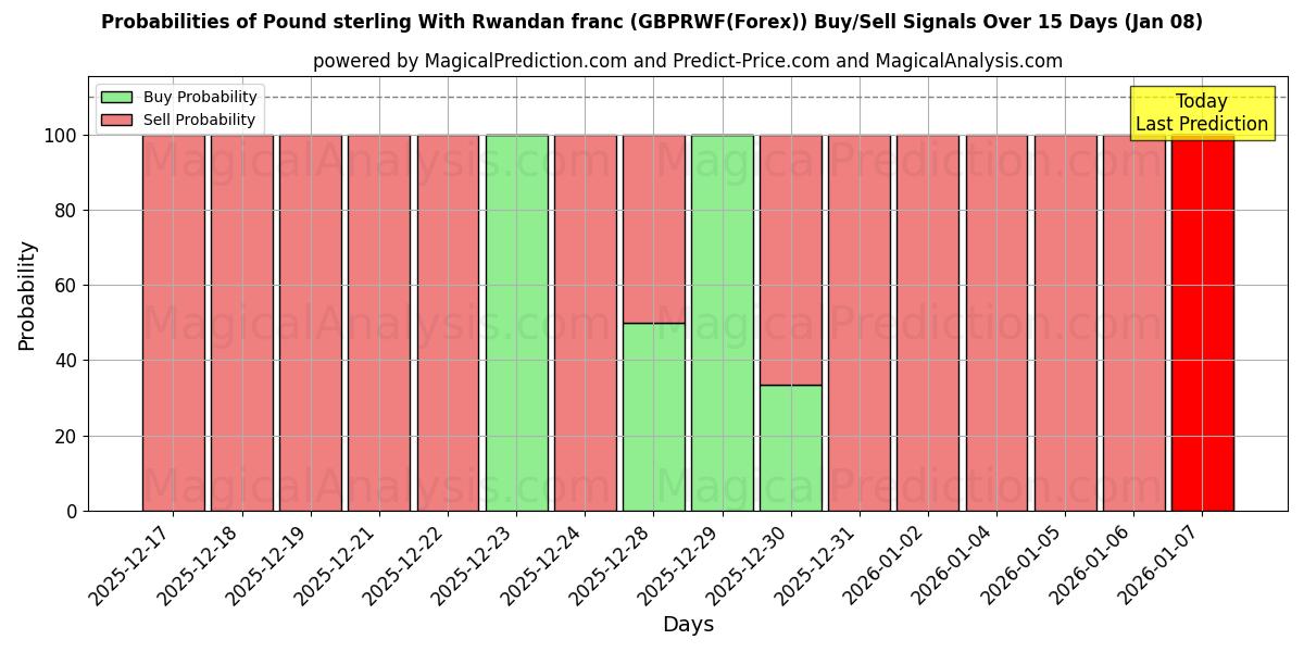 Probabilities of 파운드 스털링과 르완다 프랑 (GBPRWF(Forex)) Buy/Sell Signals Using Several AI Models Over 5 Days (06 Jan) 