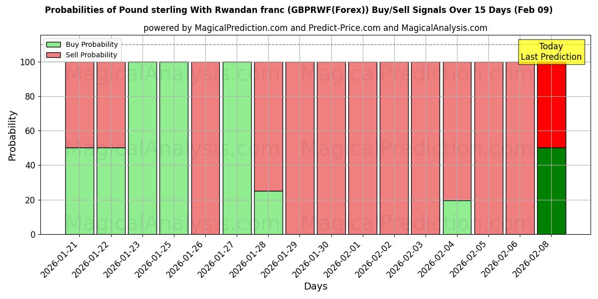 Probabilities of Pound sterling With Rwandan franc (GBPRWF(Forex)) Buy/Sell Signals Using Several AI Models Over 5 Days (09 Feb) 