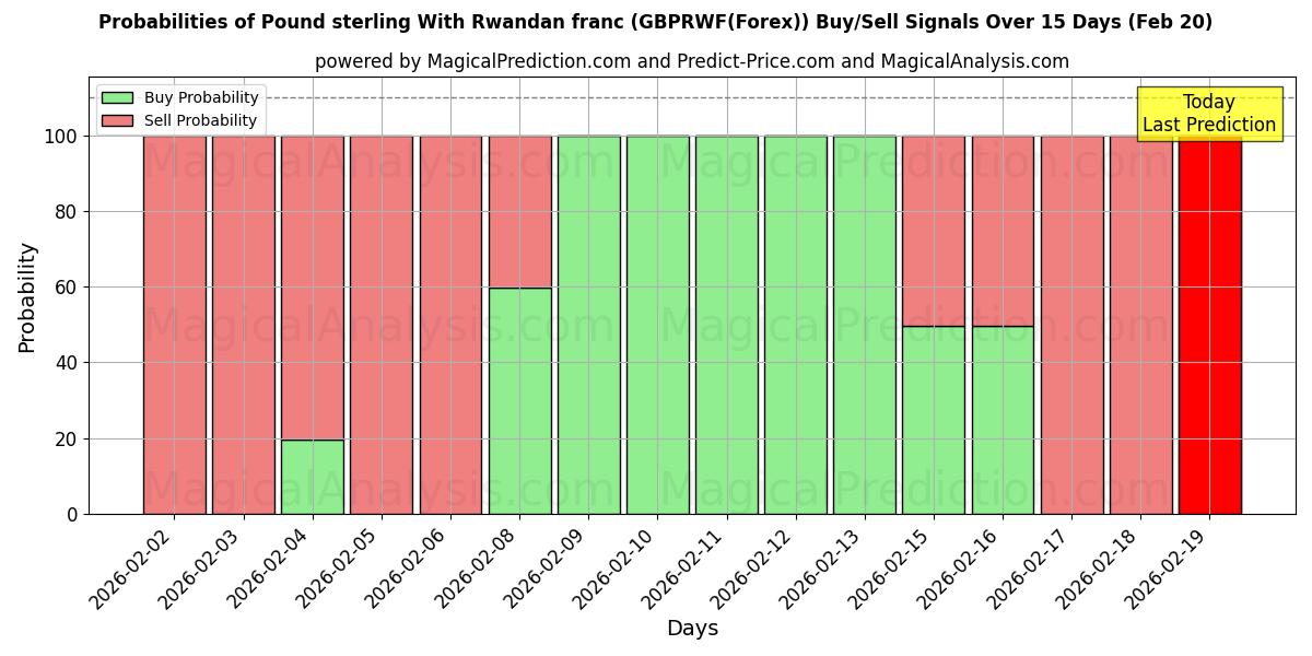 Probabilities of Libra esterlina com franco ruandês (GBPRWF(Forex)) Buy/Sell Signals Using Several AI Models Over 5 Days (20 Feb) 