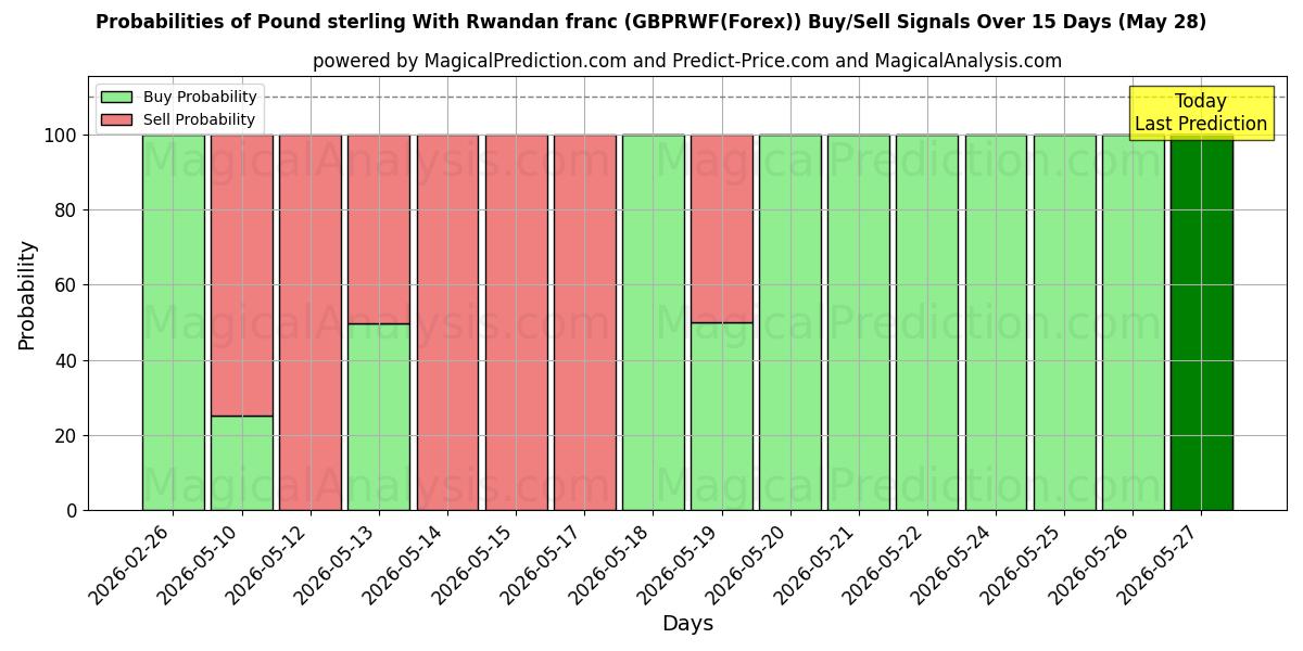 Probabilities of Libra esterlina com franco ruandês (GBPRWF(Forex)) Buy/Sell Signals Using Several AI Models Over 5 Days (28 May) 