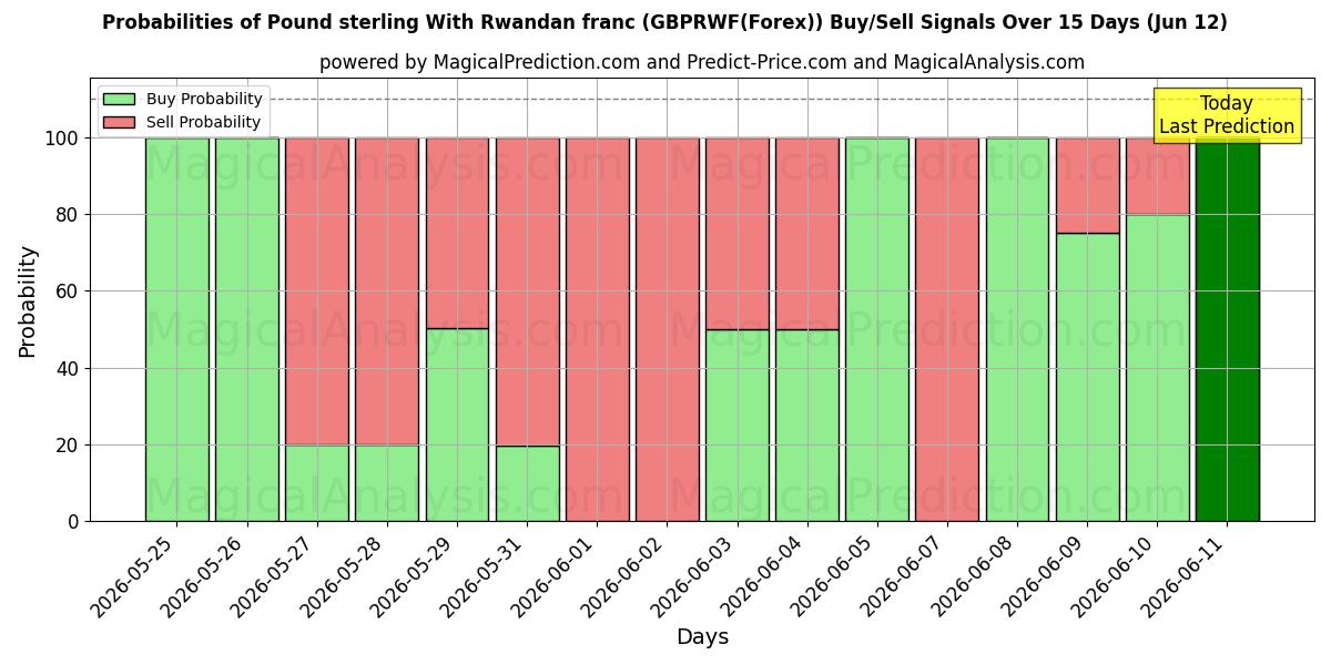 Probabilities of Libra esterlina Con franco ruandés (GBPRWF(Forex)) Buy/Sell Signals Using Several AI Models Over 5 Days (12 Jun) 