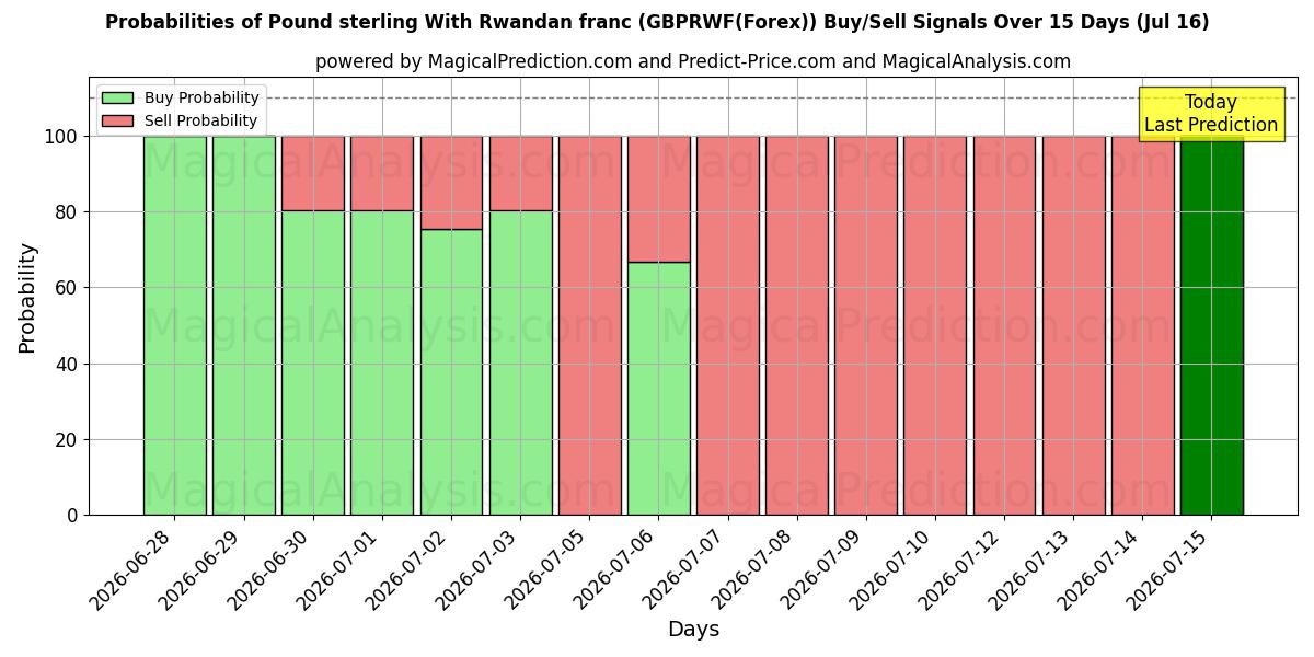 Probabilities of Libra esterlina com franco ruandês (GBPRWF(Forex)) Buy/Sell Signals Using Several AI Models Over 5 Days (16 Jul) 