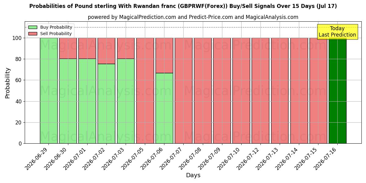 Probabilities of Pond sterling met Rwandese frank (GBPRWF(Forex)) Buy/Sell Signals Using Several AI Models Over 5 Days (17 Jul) 