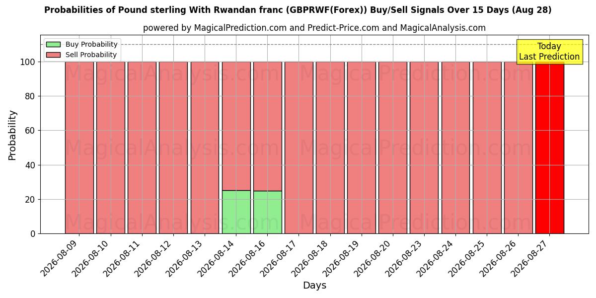 Probabilities of Libra esterlina com franco ruandês (GBPRWF(Forex)) Buy/Sell Signals Using Several AI Models Over 5 Days (28 Aug) 
