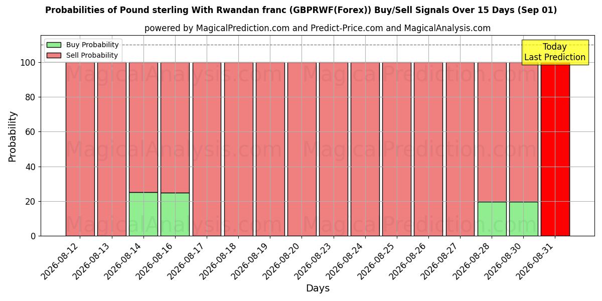 Probabilities of Pond sterling met Rwandese frank (GBPRWF(Forex)) Buy/Sell Signals Using Several AI Models Over 5 Days (01 Sep) 