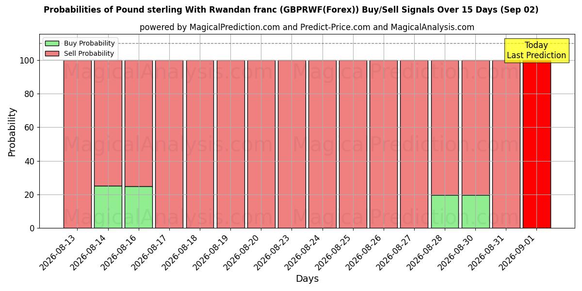 Probabilities of پوند استرلینگ با فرانک رواندا (GBPRWF(Forex)) Buy/Sell Signals Using Several AI Models Over 5 Days (02 Sep) 